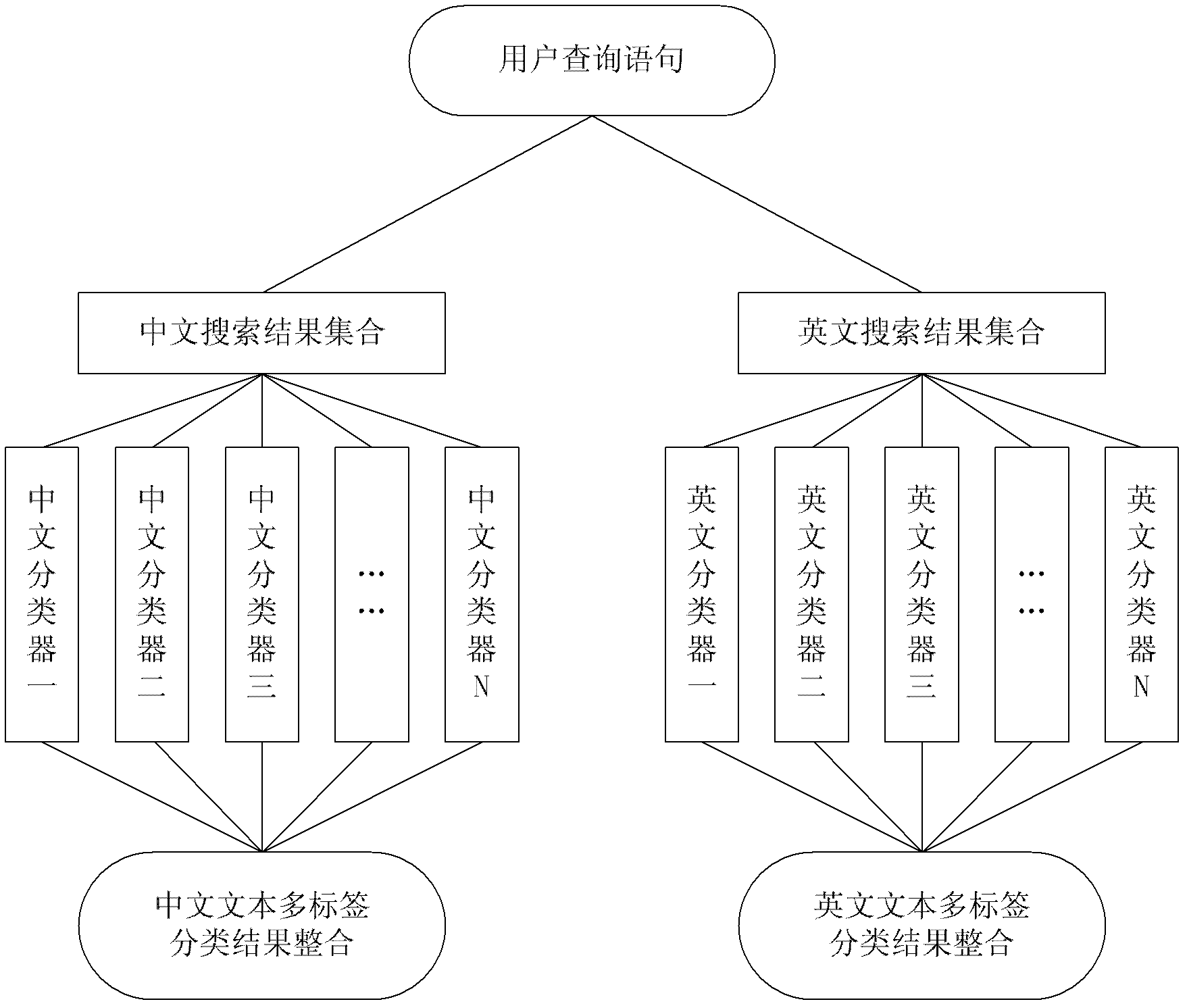 Chinese and English search result visualization system based on multi-label classification