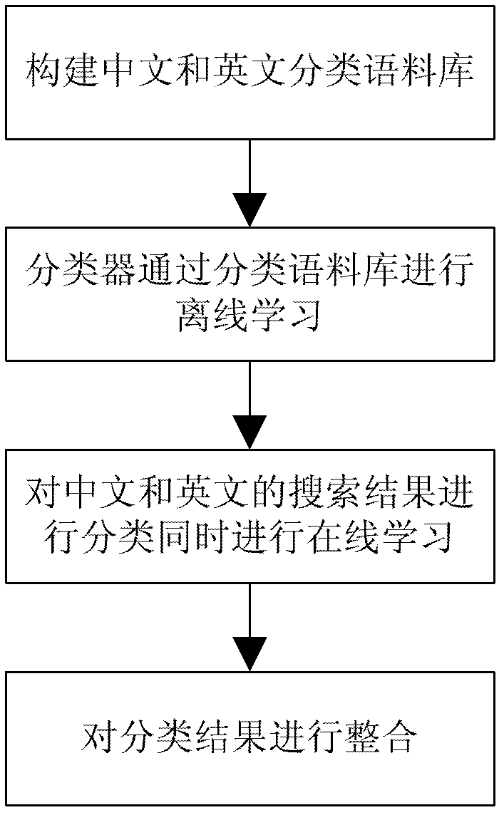 Chinese and English search result visualization system based on multi-label classification