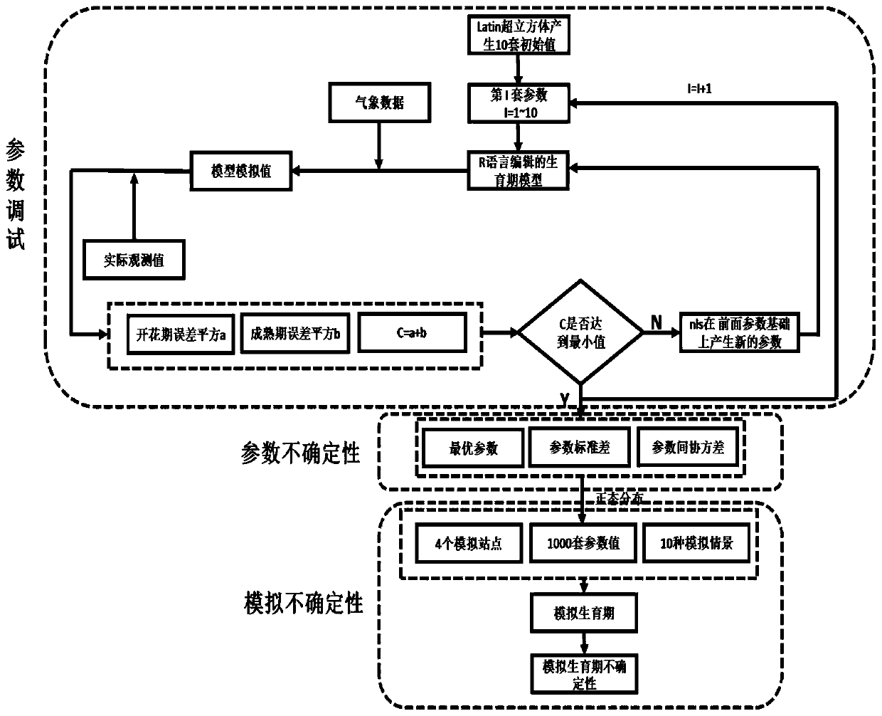 An Estimation Method of Characteristic Parameters of Wheat Growth Period Based on R Language