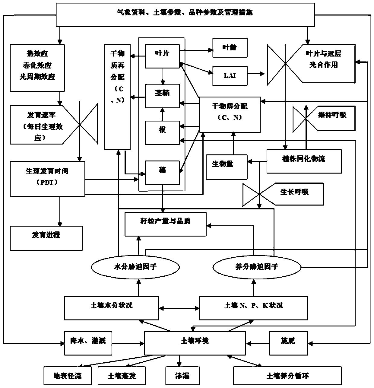 An Estimation Method of Characteristic Parameters of Wheat Growth Period Based on R Language