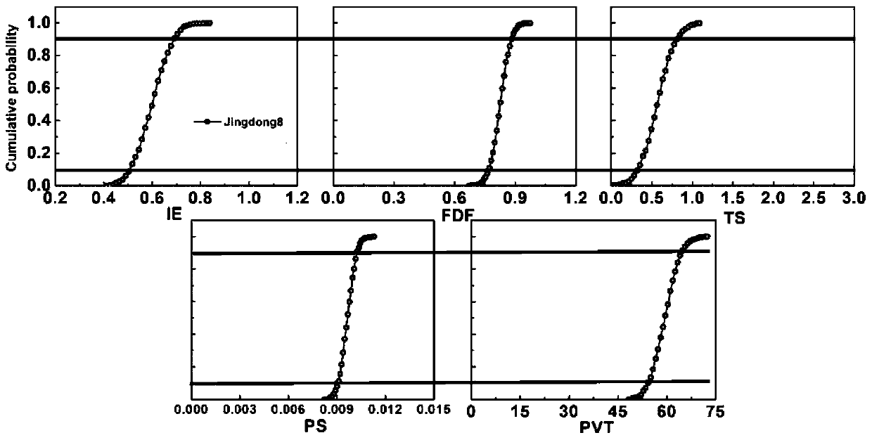 An Estimation Method of Characteristic Parameters of Wheat Growth Period Based on R Language