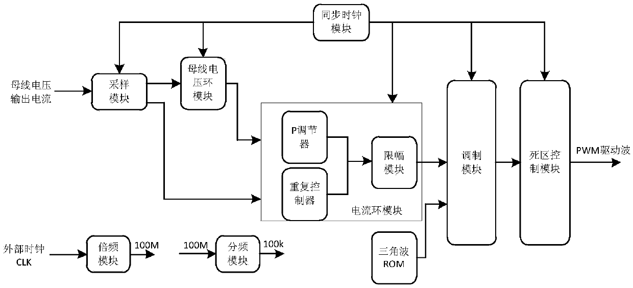 Digital control method for realizing single-phase PWM rectifier based on FPGA