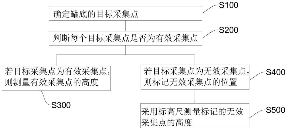 Method and device for interactively collecting tank bottom data of vertical tank and method for measuring capacity