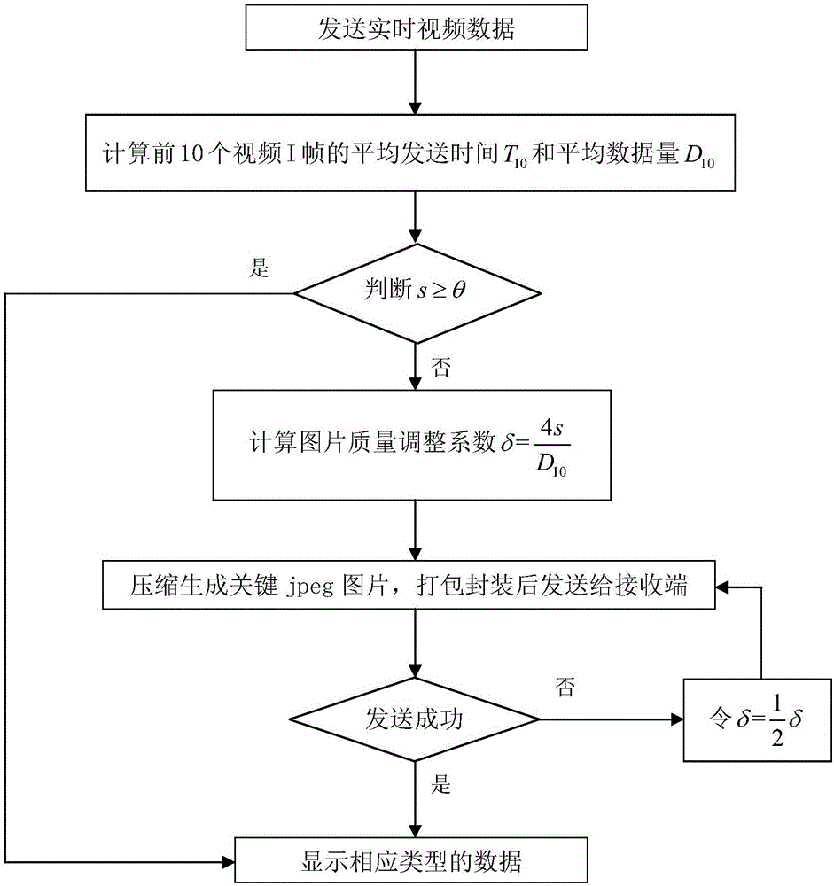 Real-time video self-adapting network transmission optimization method