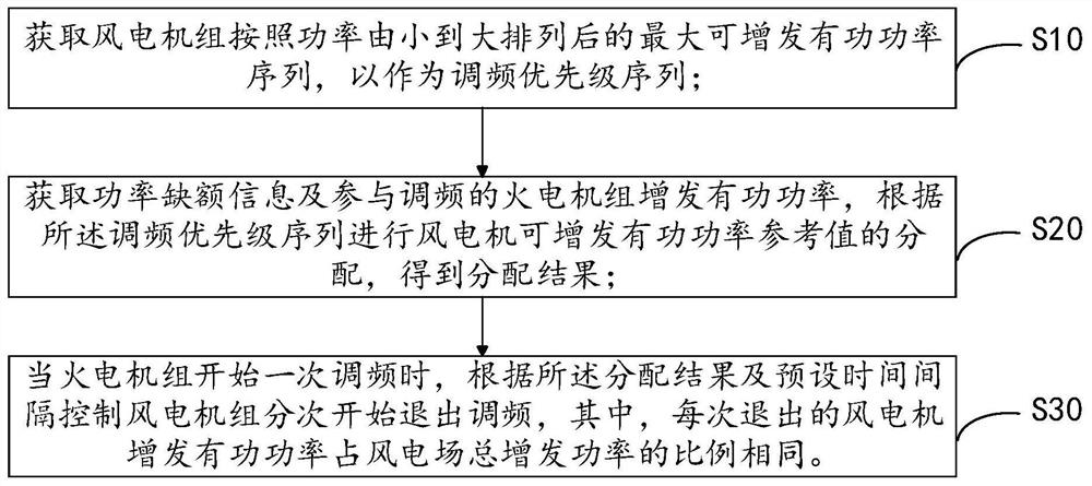 Wind turbine group cooperative control method and device with wind power plant participating in frequency modulation