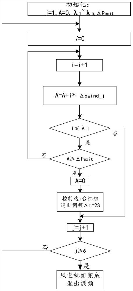 Wind turbine group cooperative control method and device with wind power plant participating in frequency modulation