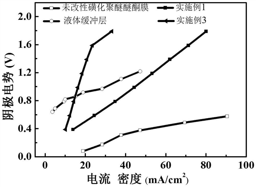 A membrane method to regulate the electrochemical hydrogen pump co  <sub>2</sub> Method for Cathodic Potential in Hydrogenation Reactor