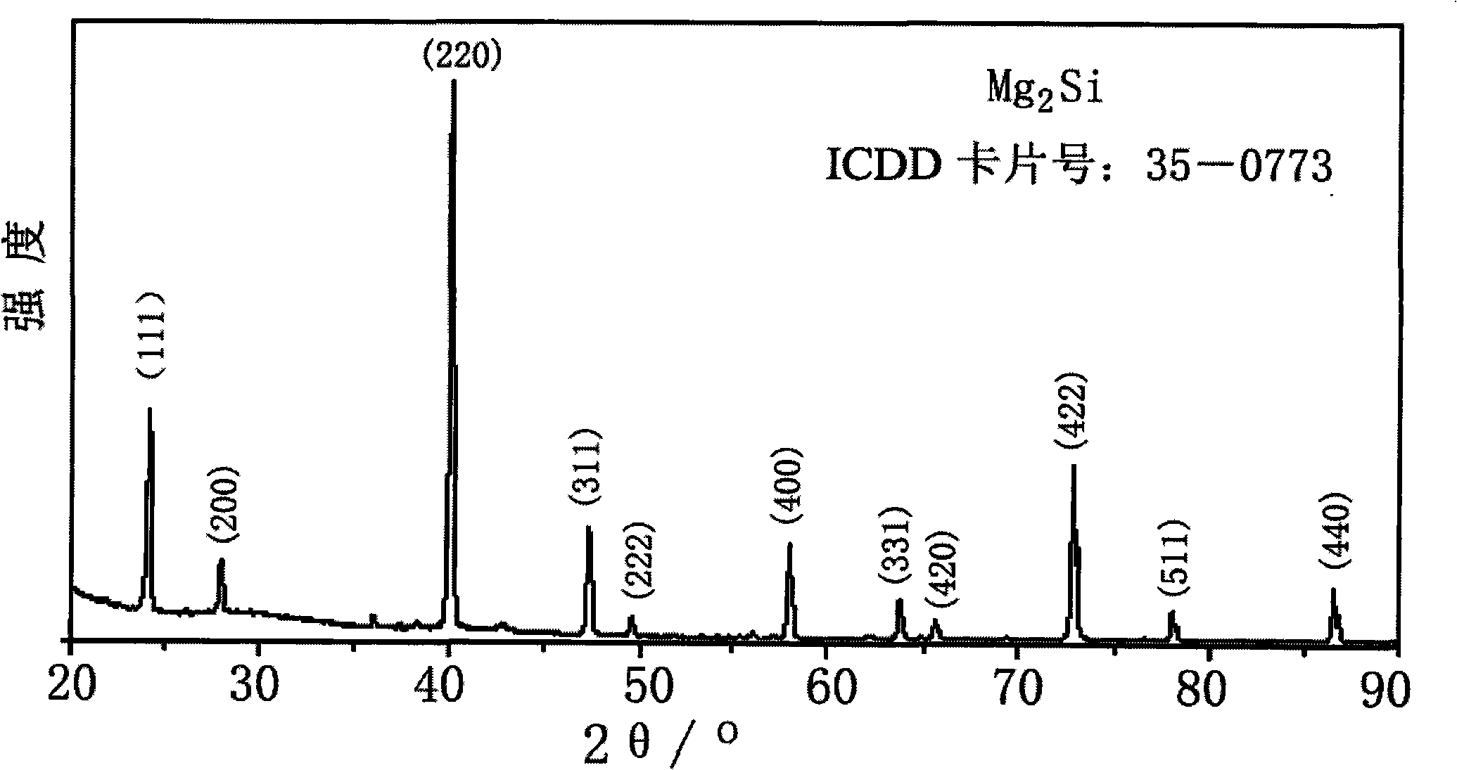 Method for preparing magnesium silicide and device