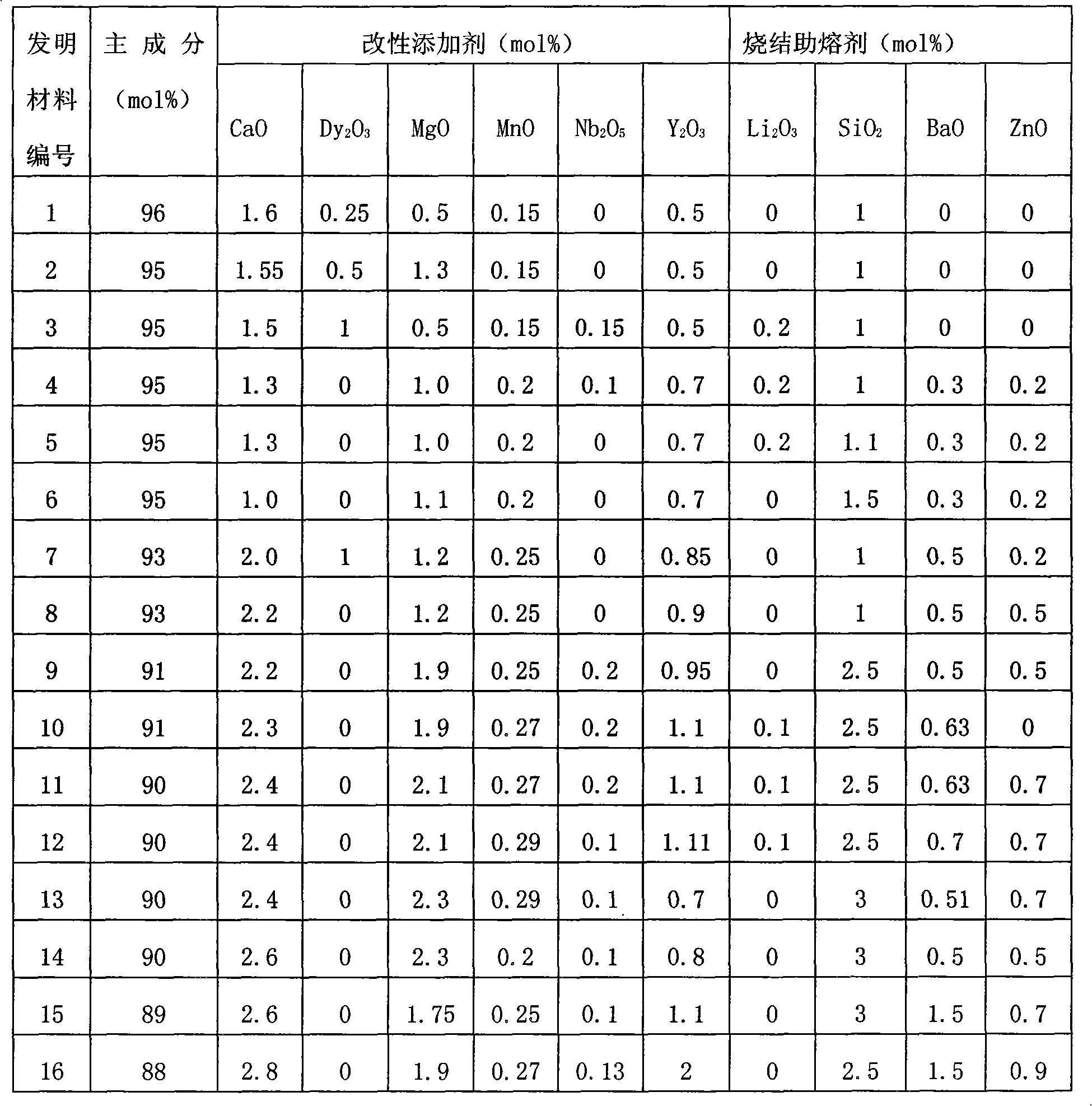 Reduction-resistant nickel electrode ceramic dielectric material