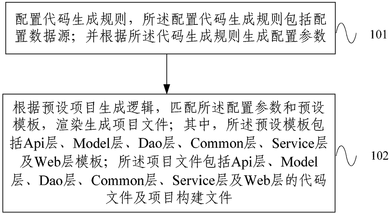 Method and tool for project generation