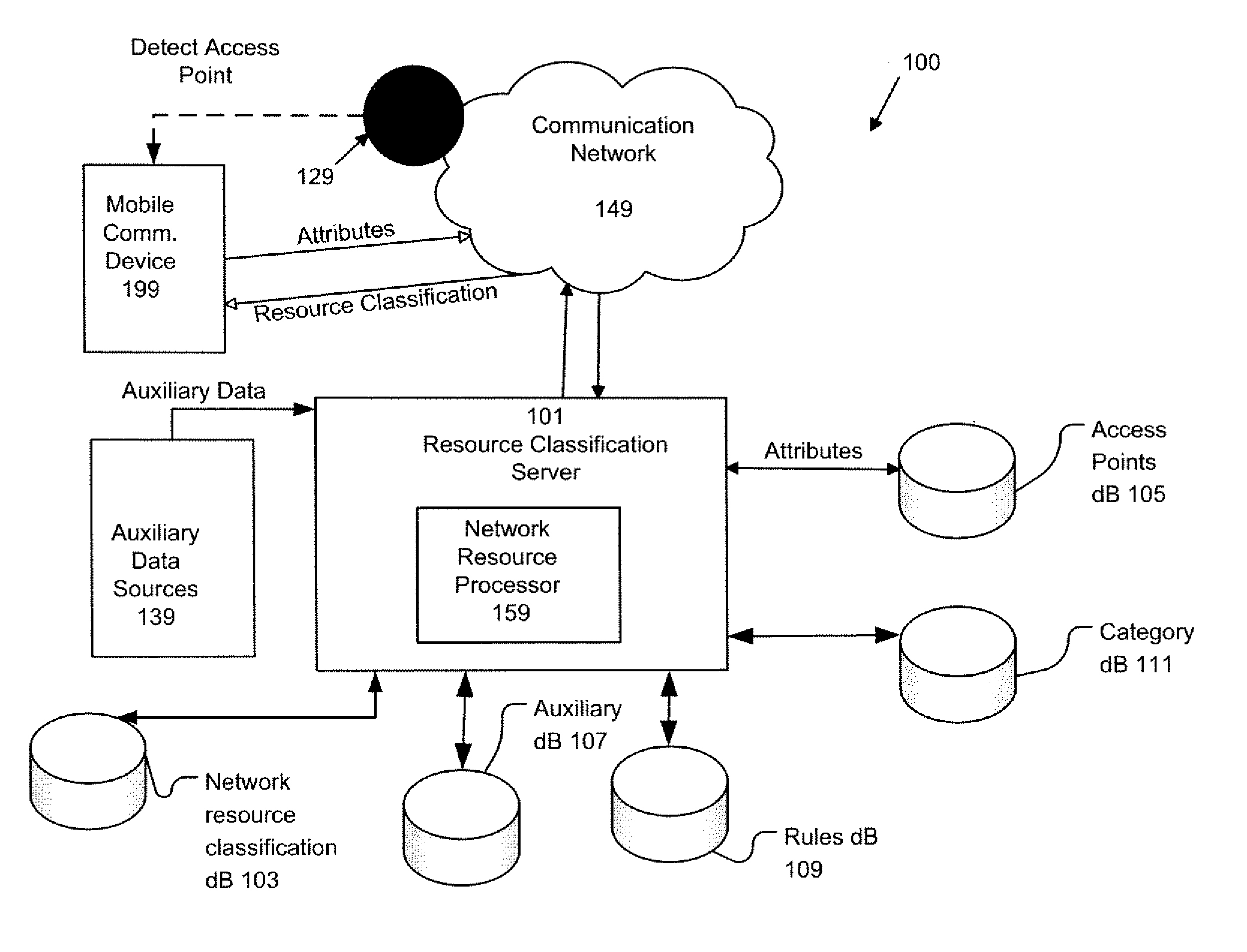 System and Method of Automatically Connecting A Mobile Communication Device to A Network using A Communications Resource Database