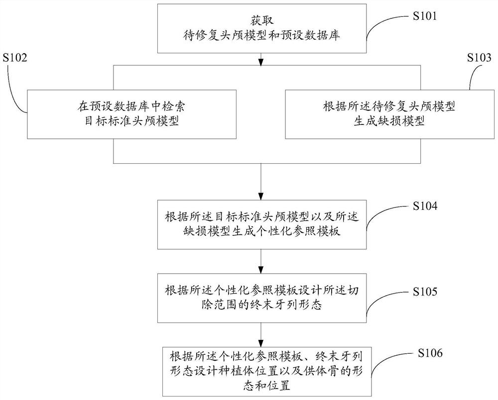 A database-based preoperative design method and device for bilateral jaw defect reconstruction