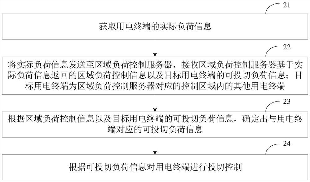 Electric load switching control method, device, computer equipment and storage medium