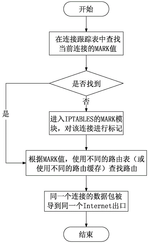Relation method of load balance of multi-WAN (Wide Area Network) port equipment