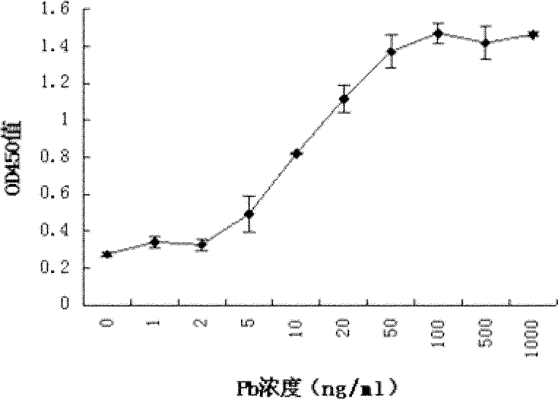 Immunological method for quickly detecting heavy metal lead ions and kit