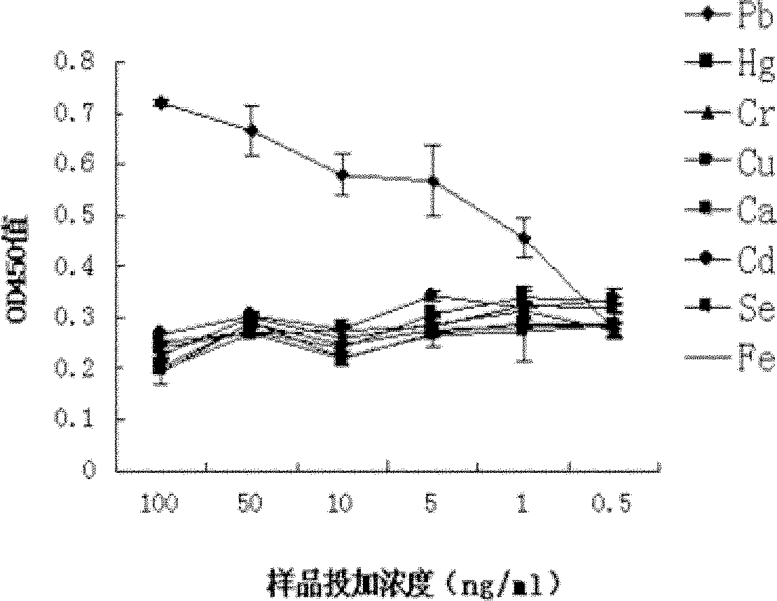Immunological method for quickly detecting heavy metal lead ions and kit