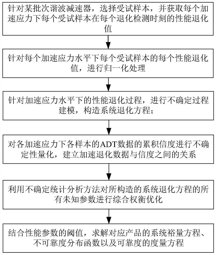 Spatial harmonic reducer multi-performance parameter accelerated degradation test evaluation method