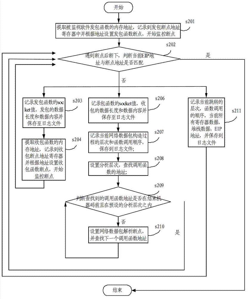 Automated reverse network protocol analysis method
