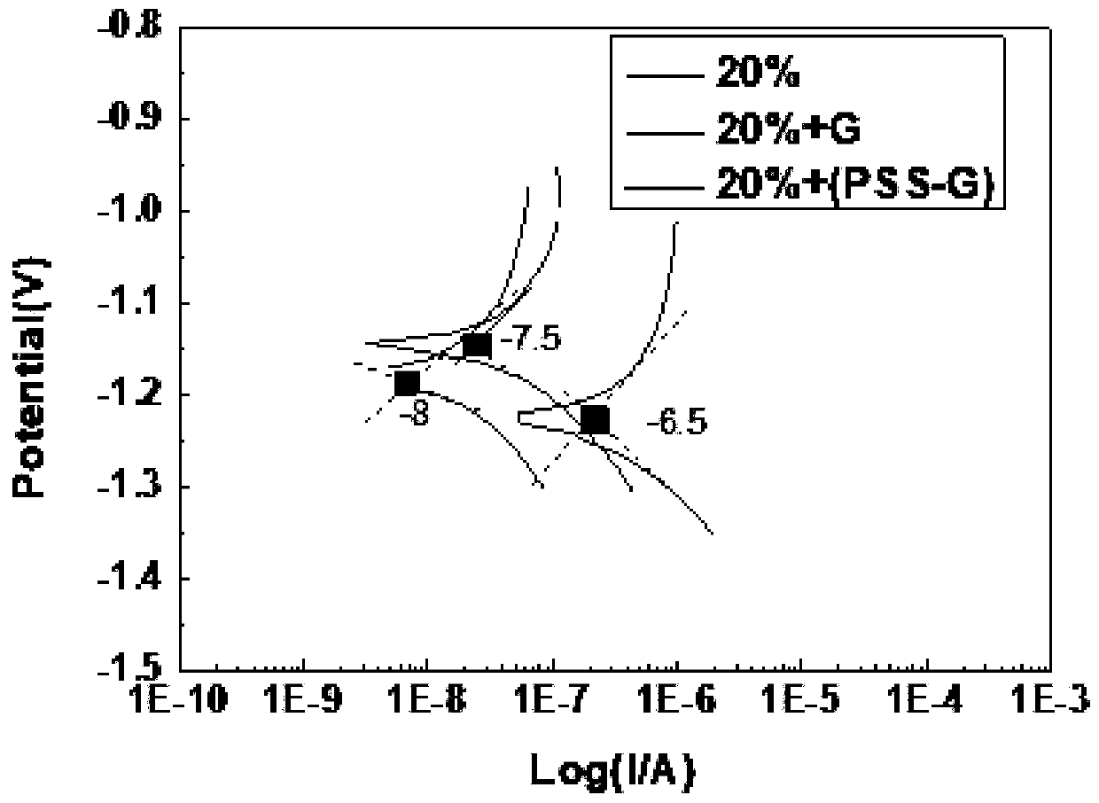 Graphene zinc-containing epoxy anticorrosive coating preparation method