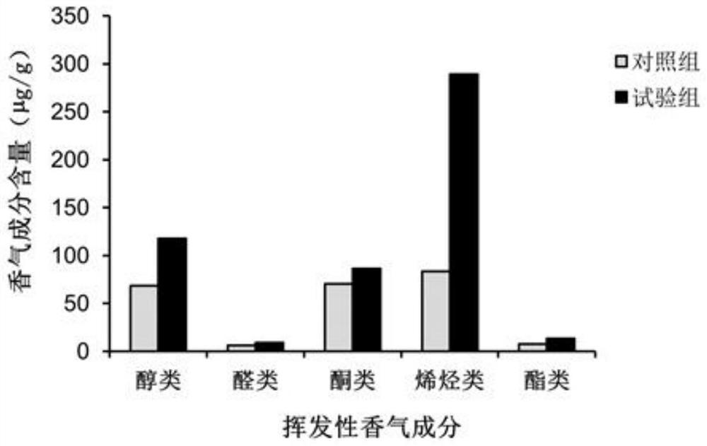 Modulation method for improving tobacco leaf quality of Chinese prepared tobacco raw material of heated cigarettes by utilizing manual control