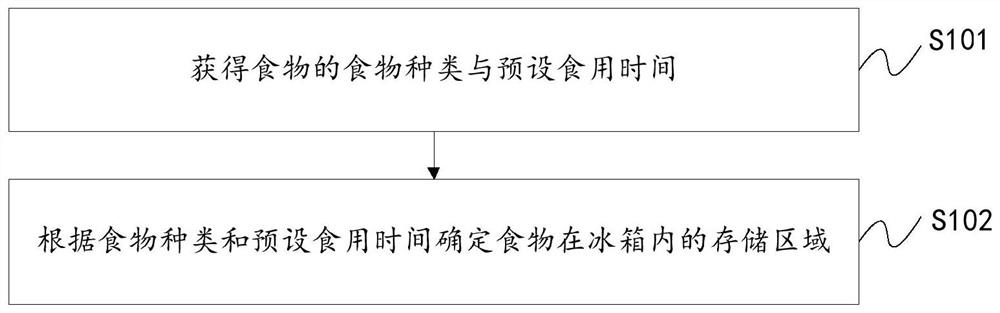 Control method and device for refrigerator and refrigerator