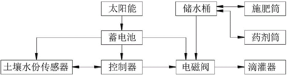 Automatic drip irrigation device for fruit trees