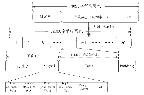 Data cutting and packaging method suitable for physical layer rateless code transmission
