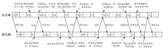 Data cutting and packaging method suitable for physical layer rateless code transmission
