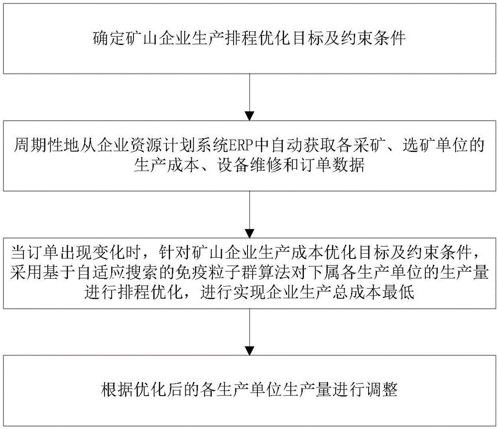 Automatic scheduling optimization method for mine production under unsaturated orders