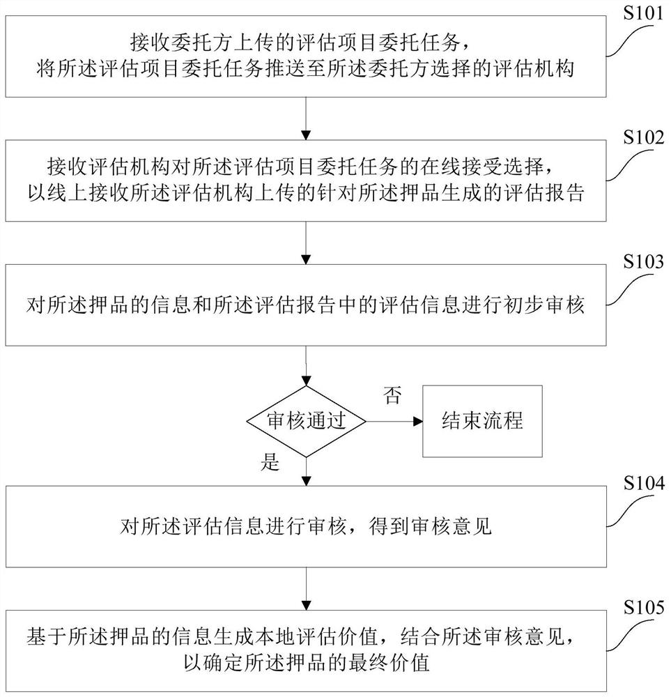 Method and device for evaluating value of pledge