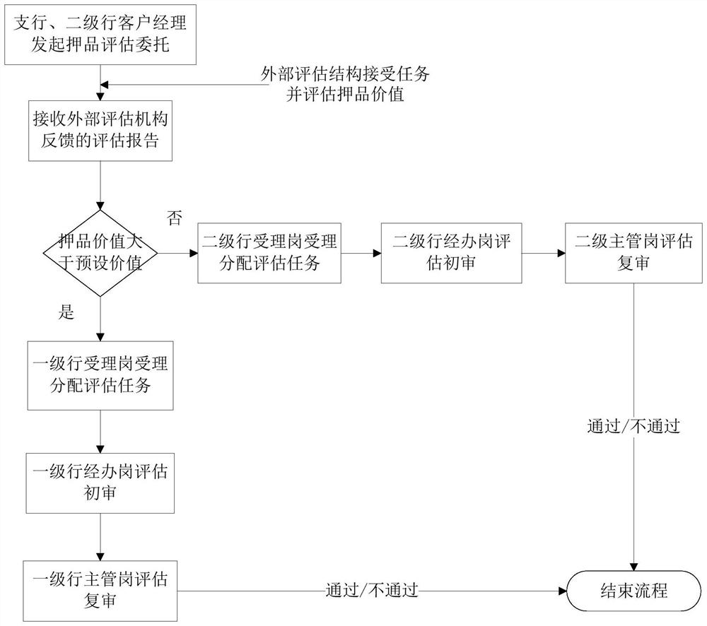 Method and device for evaluating value of pledge