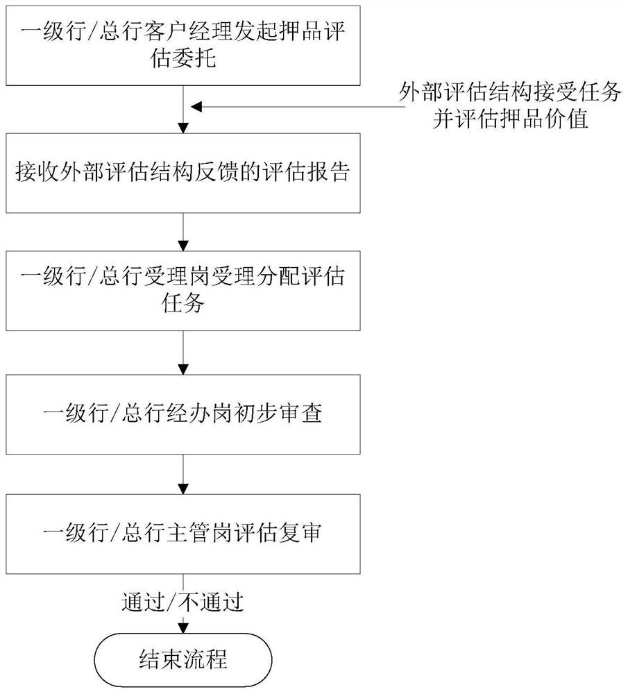 Method and device for evaluating value of pledge