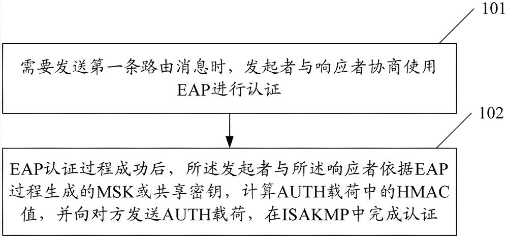 An isakmp-based extended authentication method and system