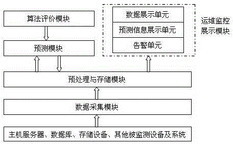 Operation and maintenance automation system and method