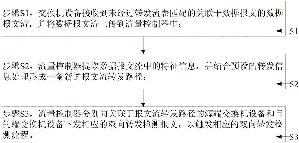 Bidirectional forwarding detection method