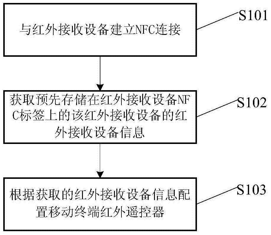 A method and device for quickly configuring an infrared remote control of a mobile terminal