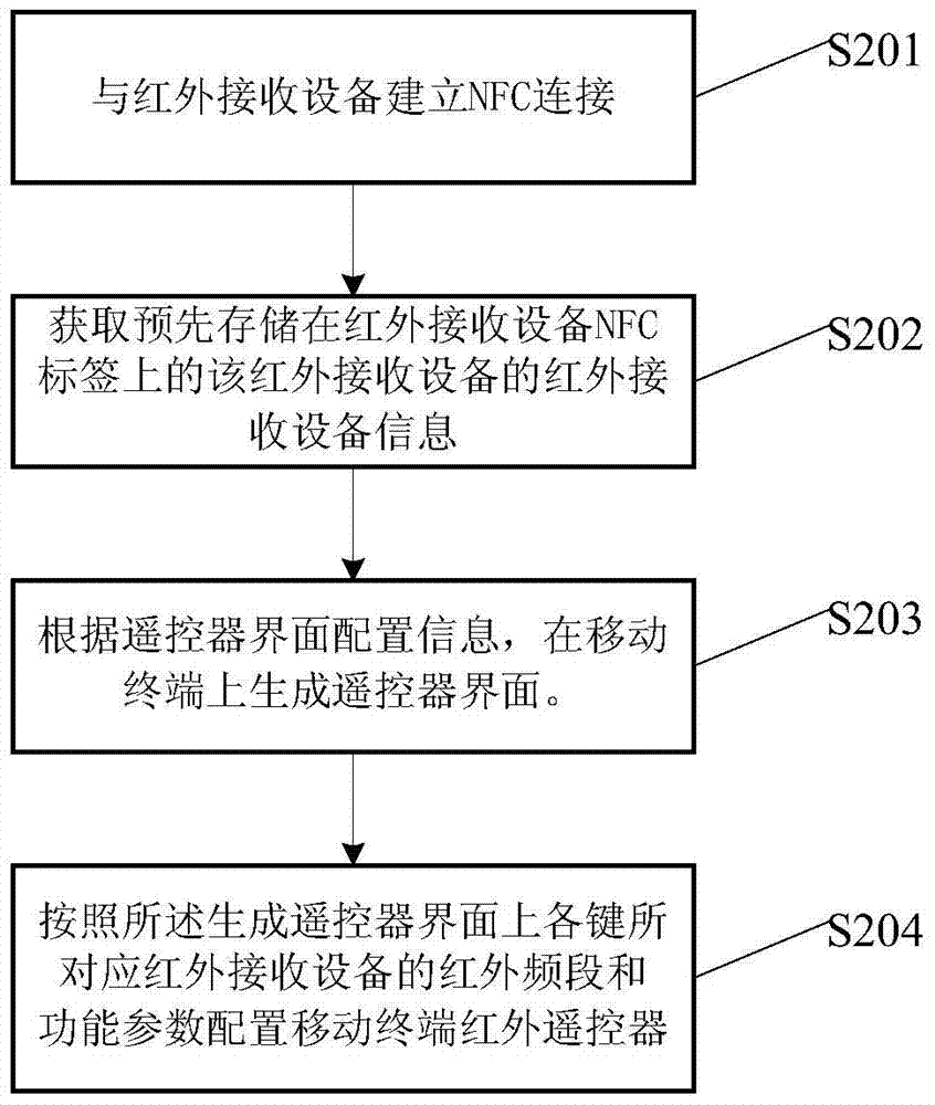 A method and device for quickly configuring an infrared remote control of a mobile terminal