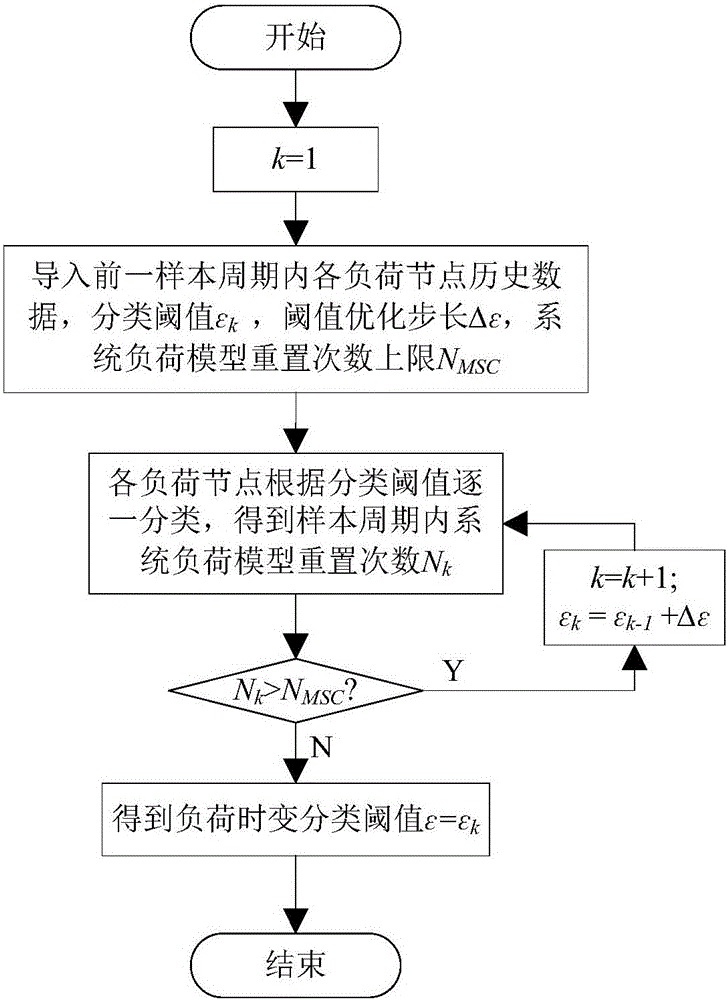 Adaptive recognition method for wide area power system load model