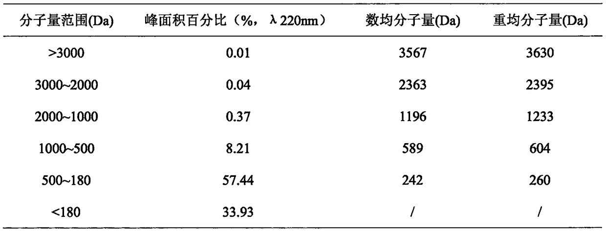 Method for researching anti-fatigue action of oligopeptides of Apostichopus japonicus Liao on mice