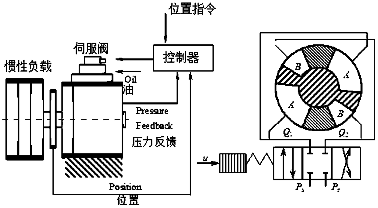 Realization method of nonlinear robust position controller for electro-hydraulic servo system based on discontinuous projection mapping