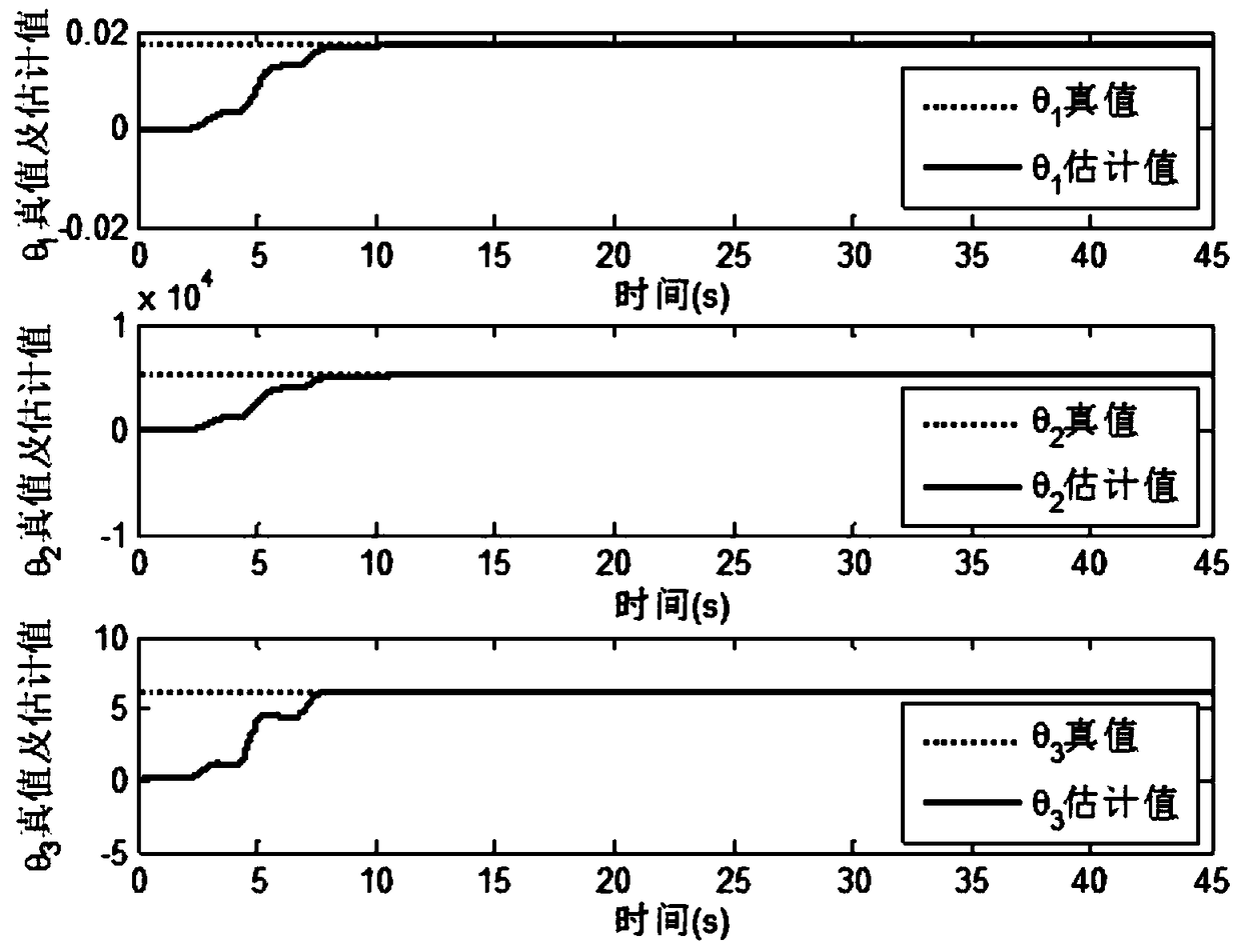 Realization method of nonlinear robust position controller for electro-hydraulic servo system based on discontinuous projection mapping