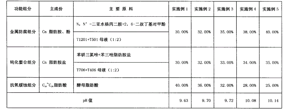 Corrosion preventing and inhibiting agent for bio-based methanol gasoline and preparation method of corrosion preventing and inhibiting agent