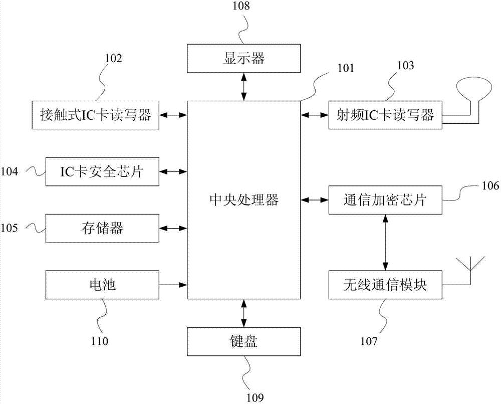 Portable bank card data processing device, system and method