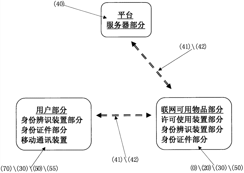 Networking usage method, networking available article part, network-permission-based usable device and purpose thereof