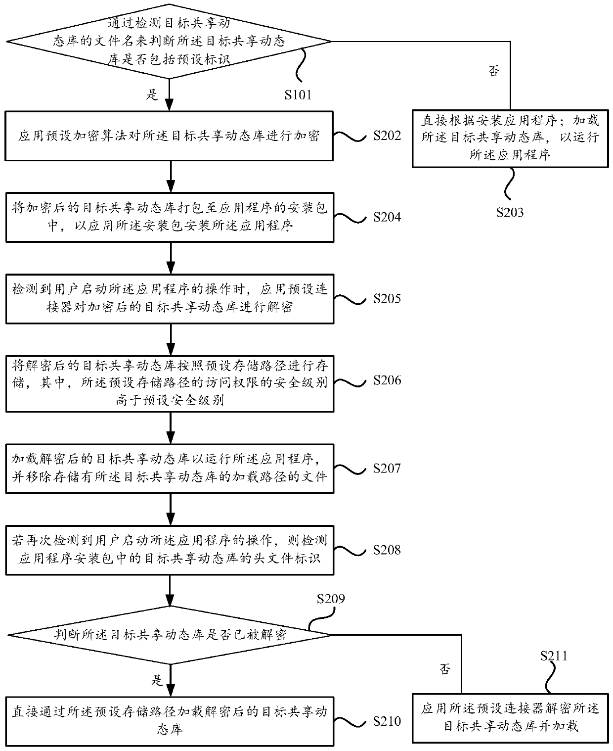 Safe operation method and device of application program, electronic equipment and storage medium