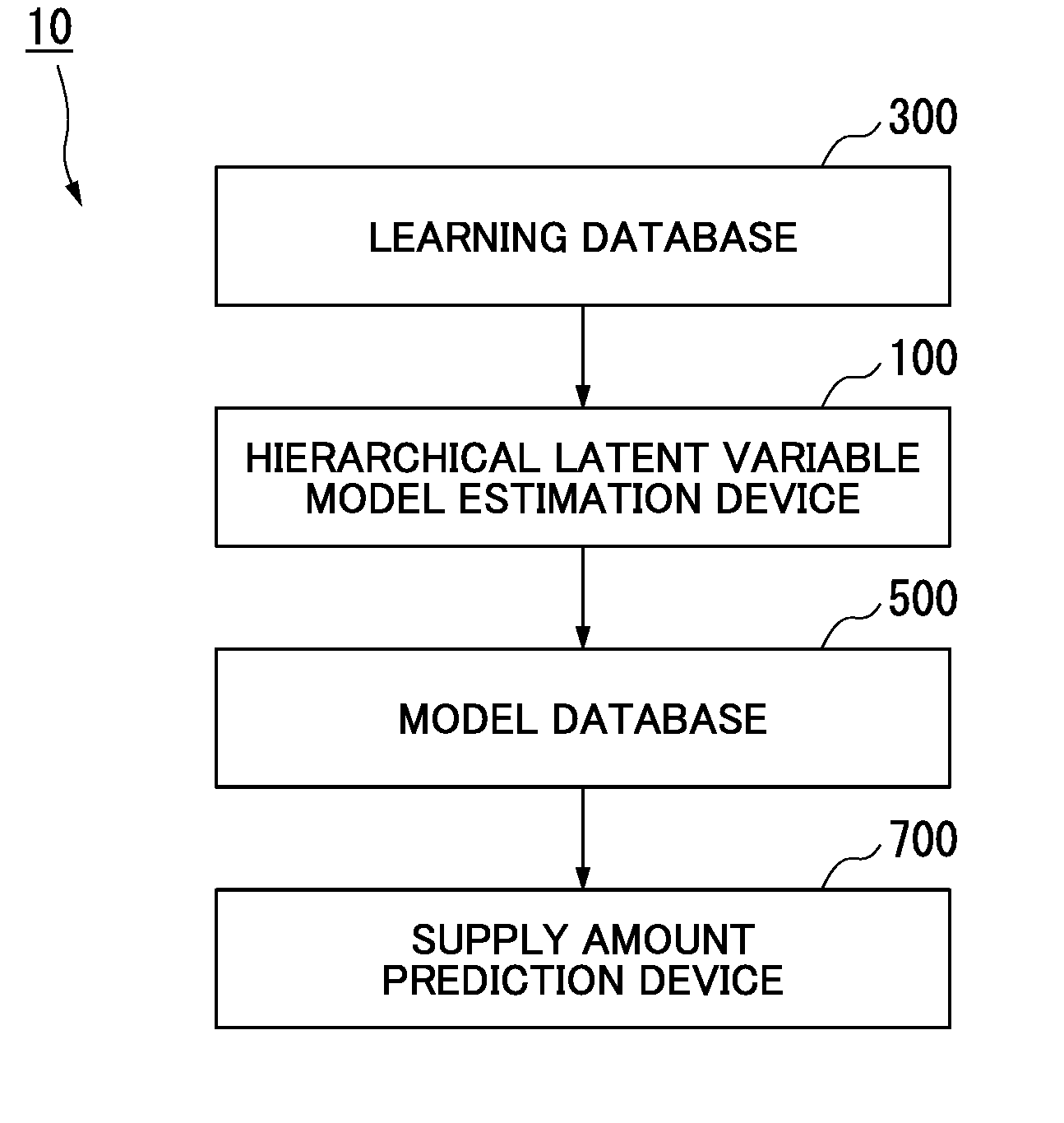 Hierarchical latent variable model estimation device, hierarchical latent variable model estimation method, supply amount prediction device, supply amount prediction method, and recording medium