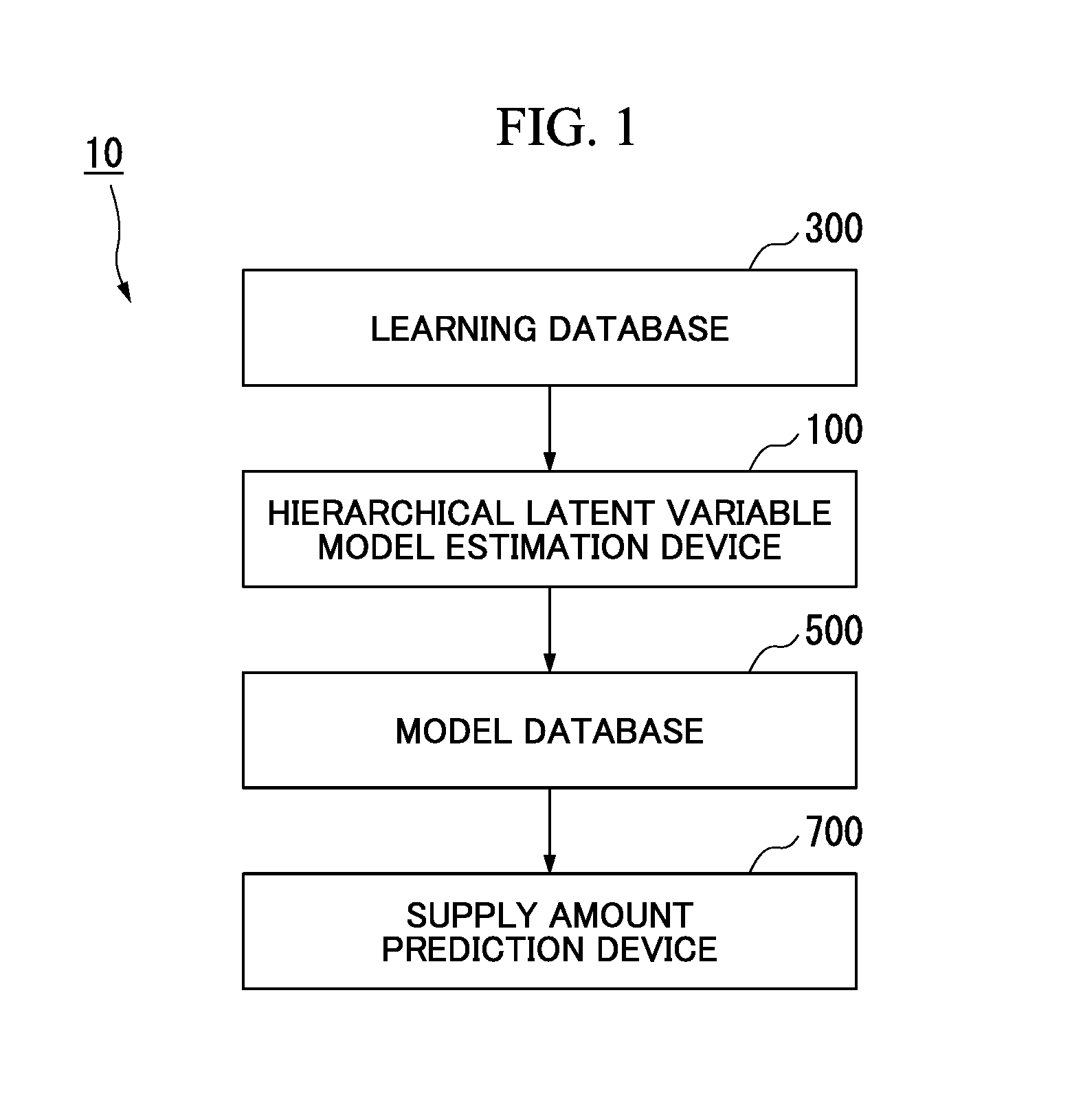Hierarchical latent variable model estimation device, hierarchical latent variable model estimation method, supply amount prediction device, supply amount prediction method, and recording medium
