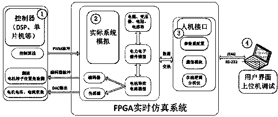 High-performance real-time simulation method based on FPGA (field programmable gate array)