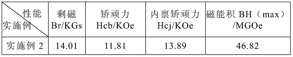 A kind of NdFeB magnetic material compounded with lanthanide elements and its preparation method
