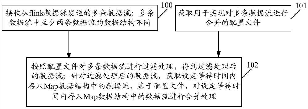 Data stream merging method, device and equipment and computer storage medium